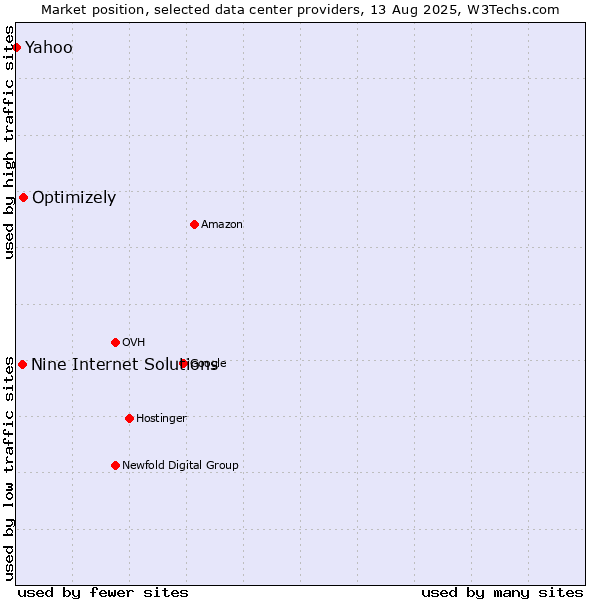 Market position of Optimizely vs. Nine Internet Solutions vs. Yahoo