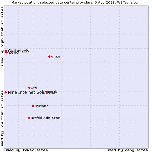 Market position of Zoho vs. Optimizely vs. Nine Internet Solutions