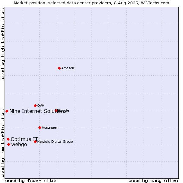Market position of webgo vs. Optimus IT vs. Nine Internet Solutions