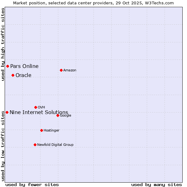 Market position of Oracle vs. Pars Online vs. Nine Internet Solutions