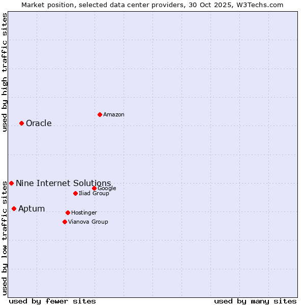 Market position of Oracle vs. Aptum vs. Nine Internet Solutions