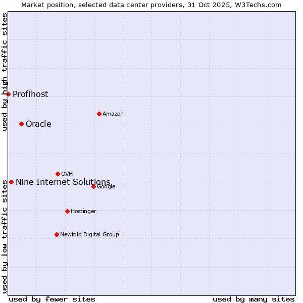 Market position of Oracle vs. Nine Internet Solutions vs. Profihost