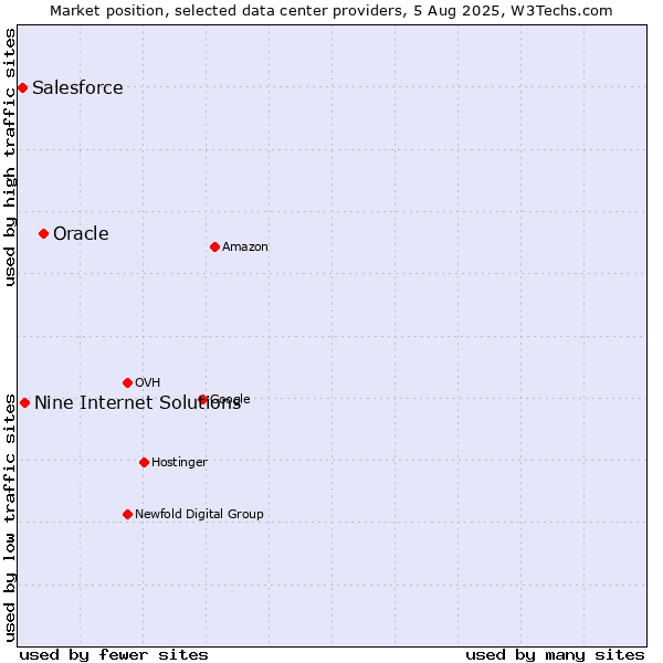 Market position of Oracle vs. Nine Internet Solutions vs. Salesforce