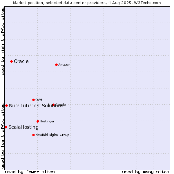 Market position of Oracle vs. Nine Internet Solutions vs. ScalaHosting