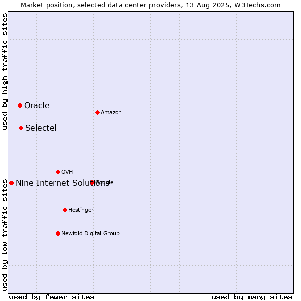 Market position of Selectel vs. Oracle vs. Nine Internet Solutions