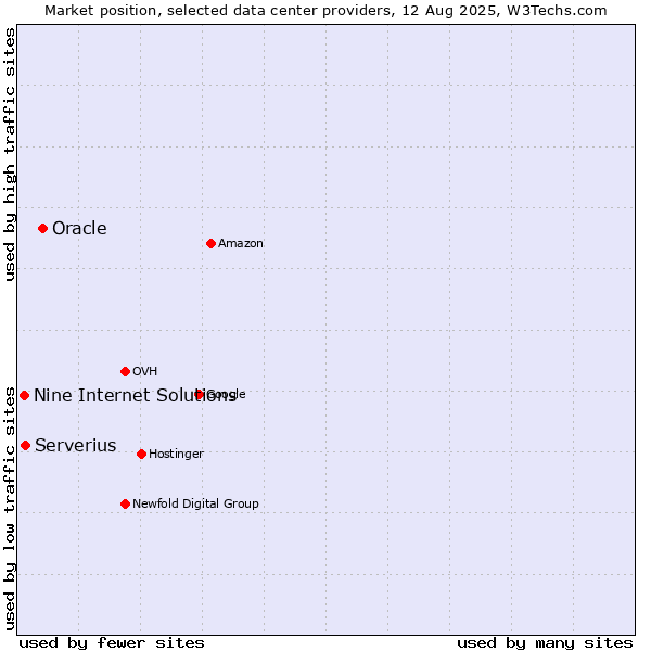 Market position of Oracle vs. Serverius vs. Nine Internet Solutions