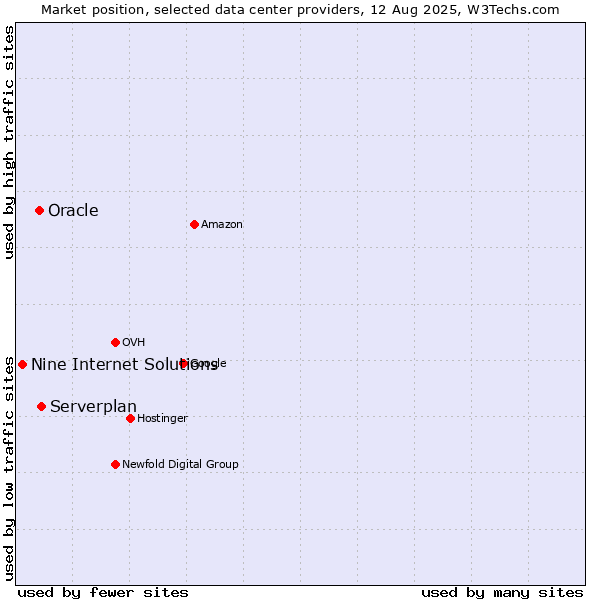 Market position of Serverplan vs. Oracle vs. Nine Internet Solutions