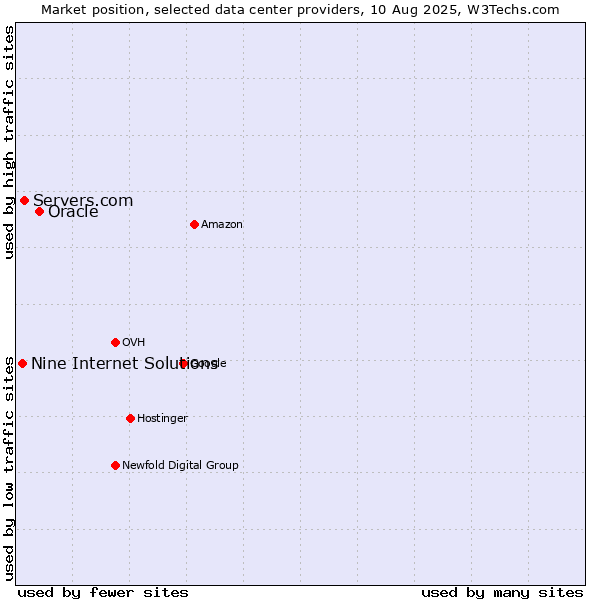Market position of Oracle vs. Servers.com vs. Nine Internet Solutions