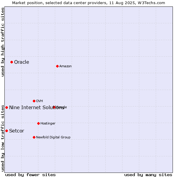 Market position of Oracle vs. Setcor vs. Nine Internet Solutions