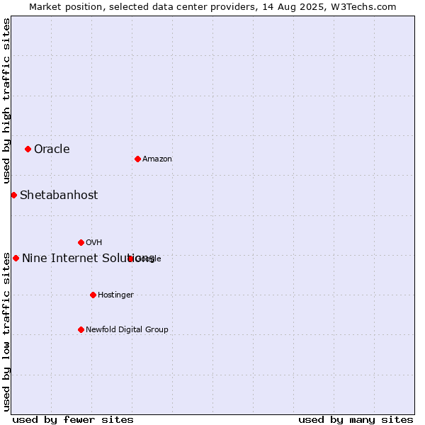 Market position of Oracle vs. Nine Internet Solutions vs. Shetabanhost