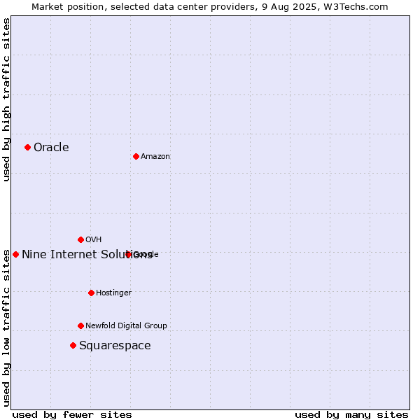 Market position of Squarespace vs. Oracle vs. Nine Internet Solutions