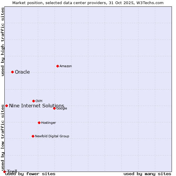 Market position of Oracle vs. Nine Internet Solutions vs. Tcell
