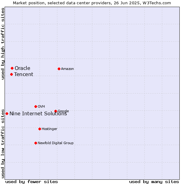 Market position of Oracle vs. Tencent vs. Nine Internet Solutions