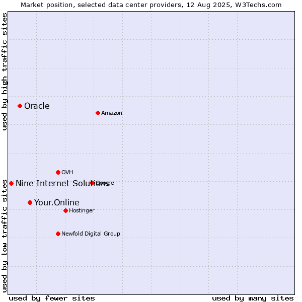 Market position of Your.Online vs. Oracle vs. Nine Internet Solutions
