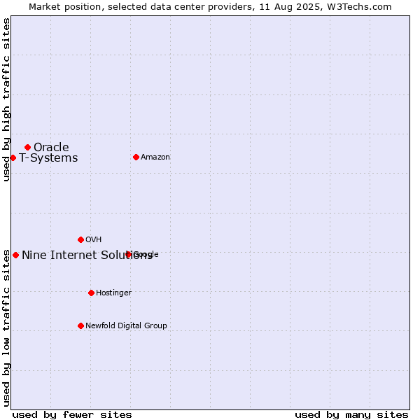 Market position of Oracle vs. Nine Internet Solutions vs. T-Systems