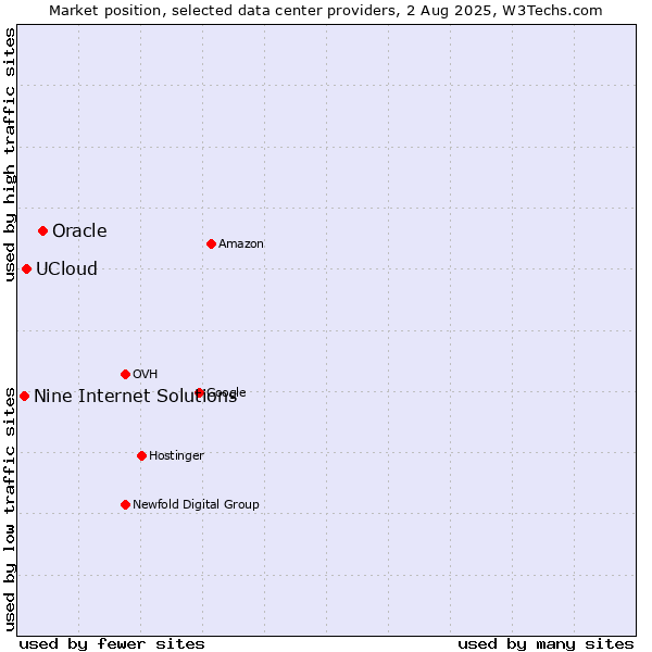 Market position of Oracle vs. UCloud vs. Nine Internet Solutions