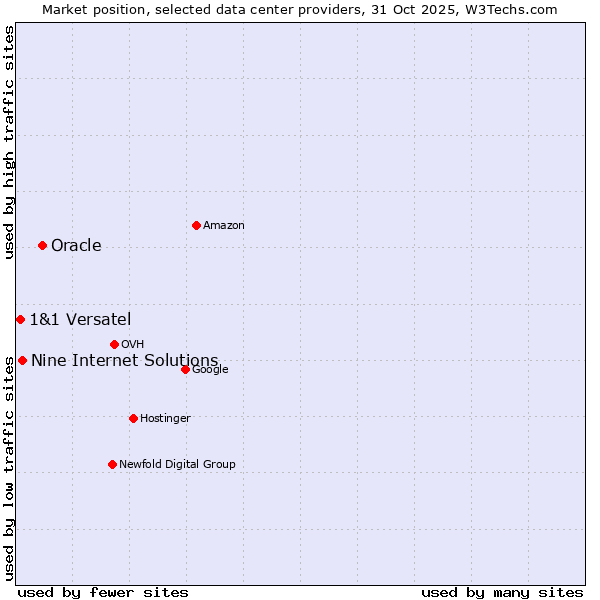 Market position of Oracle vs. Nine Internet Solutions vs. 1&1 Versatel