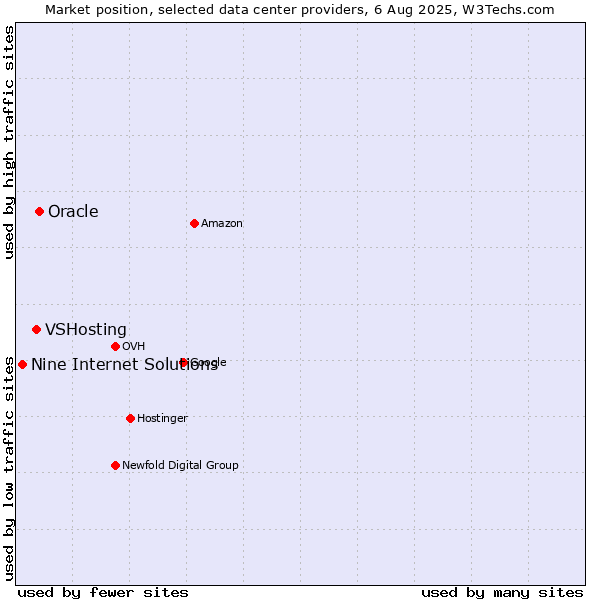 Market position of Oracle vs. VSHosting vs. Nine Internet Solutions