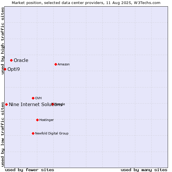 Market position of Oracle vs. Nine Internet Solutions vs. Opti9