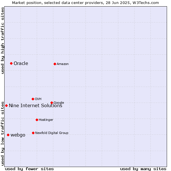Market position of Oracle vs. webgo vs. Nine Internet Solutions