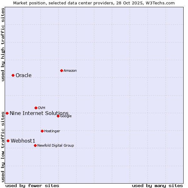 Market position of Oracle vs. Webhost1 vs. Nine Internet Solutions