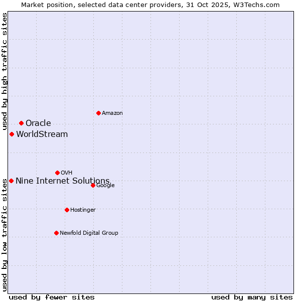 Market position of Oracle vs. WorldStream vs. Nine Internet Solutions