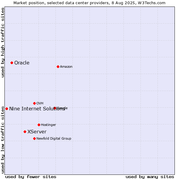 Market position of XServer vs. Oracle vs. Nine Internet Solutions