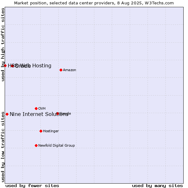 Market position of Oracle vs. Nine Internet Solutions vs. H88 Web Hosting