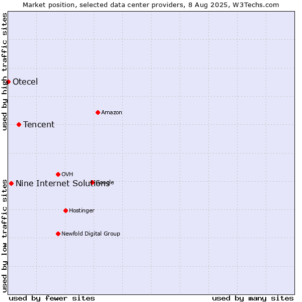 Market position of Tencent vs. Nine Internet Solutions vs. Otecel