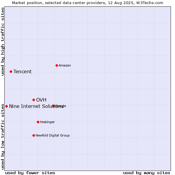 Market position of OVH vs. Tencent vs. Nine Internet Solutions