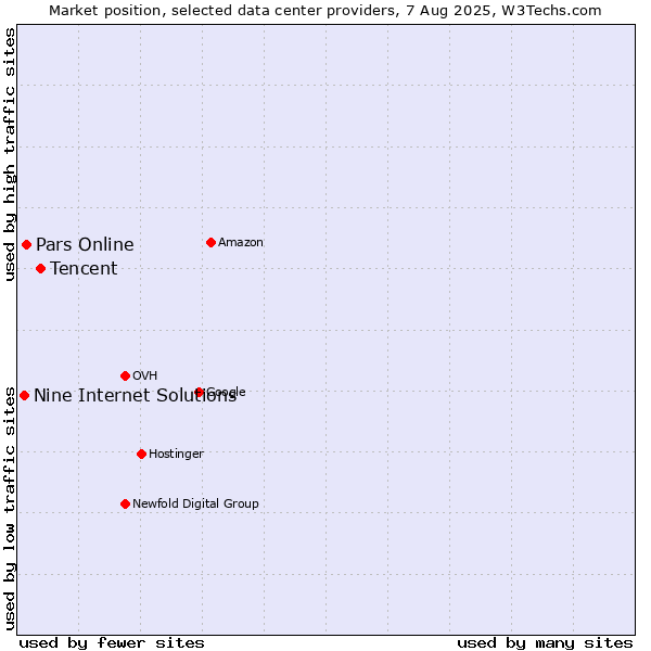 Market position of Tencent vs. Pars Online vs. Nine Internet Solutions