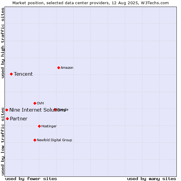 Market position of Tencent vs. Partner vs. Nine Internet Solutions