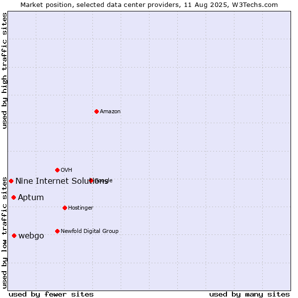 Market position of webgo vs. Aptum vs. Nine Internet Solutions
