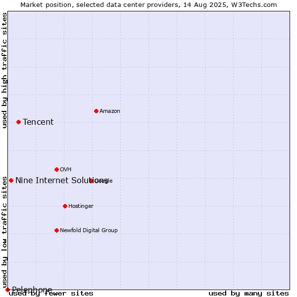 Market position of Tencent vs. Nine Internet Solutions vs. Pelephone
