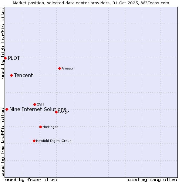 Market position of Tencent vs. Nine Internet Solutions vs. PLDT