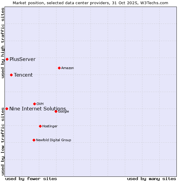 Market position of Tencent vs. PlusServer vs. Nine Internet Solutions