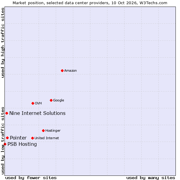 Market position of Pointer vs. Nine Internet Solutions vs. PSB Hosting