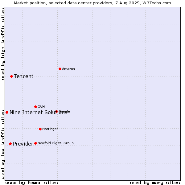 Market position of Tencent vs. Previder vs. Nine Internet Solutions
