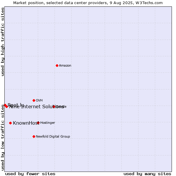 Market position of KnownHost vs. Nine Internet Solutions vs. Root.lu
