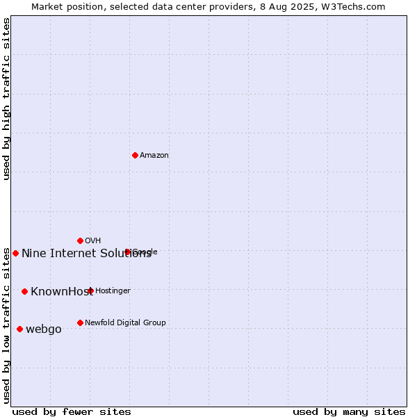 Market position of KnownHost vs. webgo vs. Nine Internet Solutions