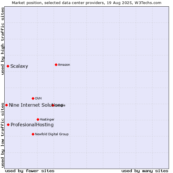 Market position of ProfesionalHosting vs. Scalaxy vs. Nine Internet Solutions