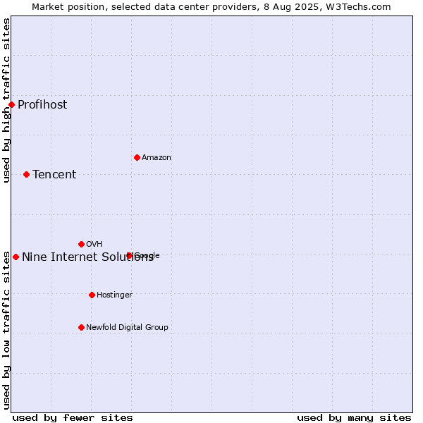 Market position of Tencent vs. Nine Internet Solutions vs. Profihost