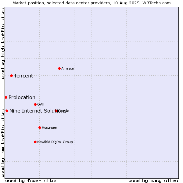 Market position of Tencent vs. Nine Internet Solutions vs. Prolocation