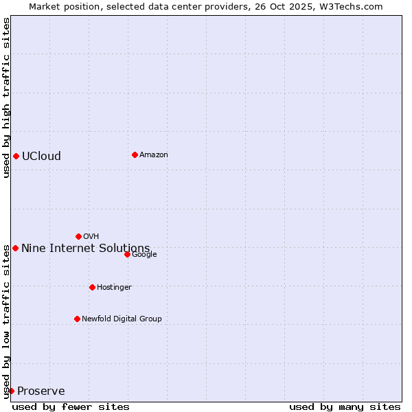 Market position of UCloud vs. Nine Internet Solutions vs. Proserve