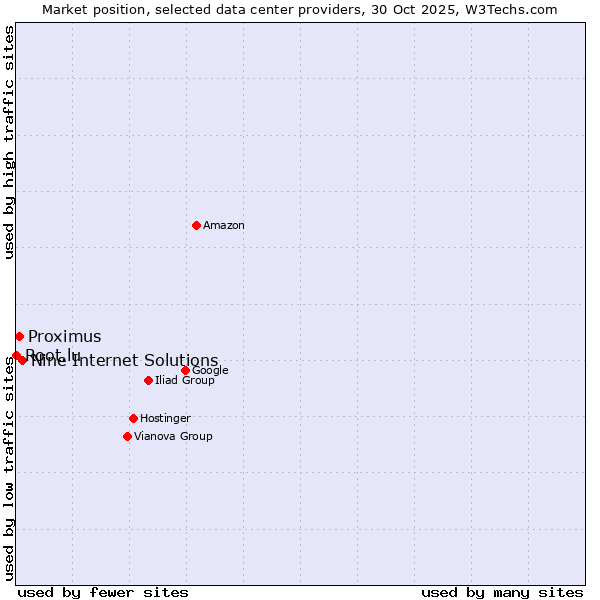 Market position of Nine Internet Solutions vs. Proximus vs. Root.lu