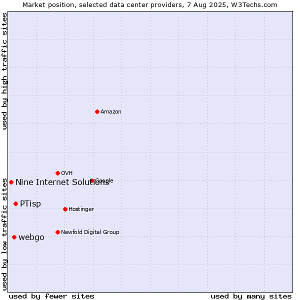 Market position of PTisp vs. webgo vs. Nine Internet Solutions