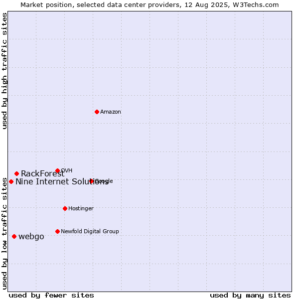 Market position of RackForest vs. webgo vs. Nine Internet Solutions
