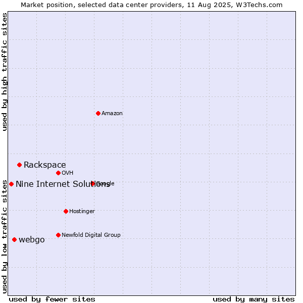 Market position of Rackspace vs. webgo vs. Nine Internet Solutions