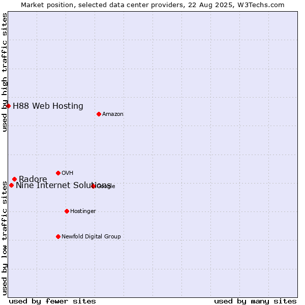 Market position of Radore vs. Nine Internet Solutions vs. H88 Web Hosting