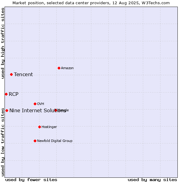 Market position of Tencent vs. Nine Internet Solutions vs. RCP